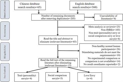 Neural mechanisms of different types of envy: a meta-analysis of activation likelihood estimation methods for brain imaging